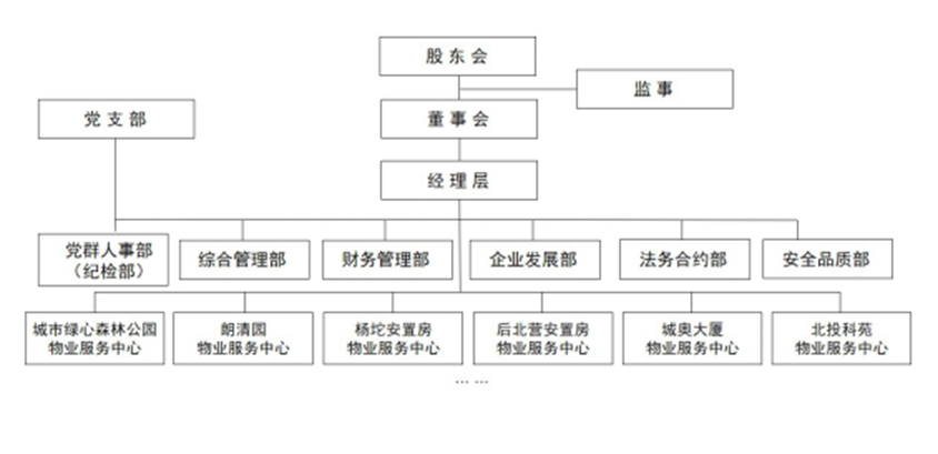 3博識(shí)物業(yè)公司組織架構(gòu)